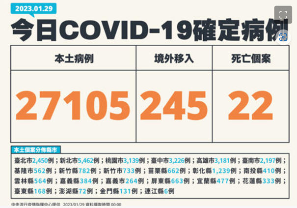  中央流行疫情指揮中心29日公布國內新增27,350例COVID-19確定病例- 台灣e新聞