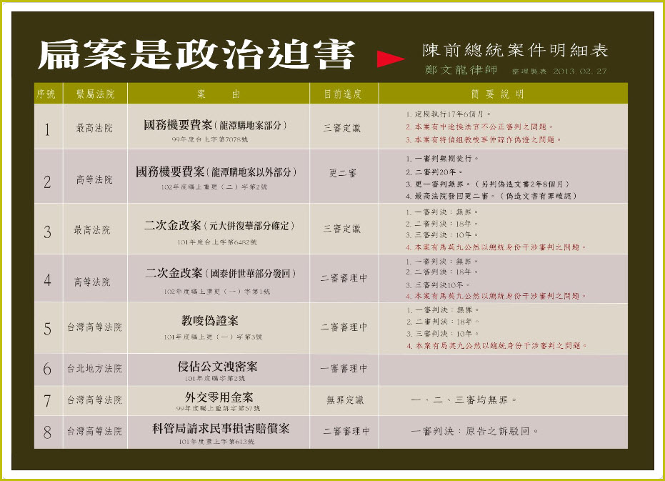 鄭文龍律師整理的扁案簡要明細表