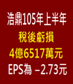 浩鼎(4174)105年上半年稅後虧損4億6517萬元，EPS為-2.73元-台灣e新聞